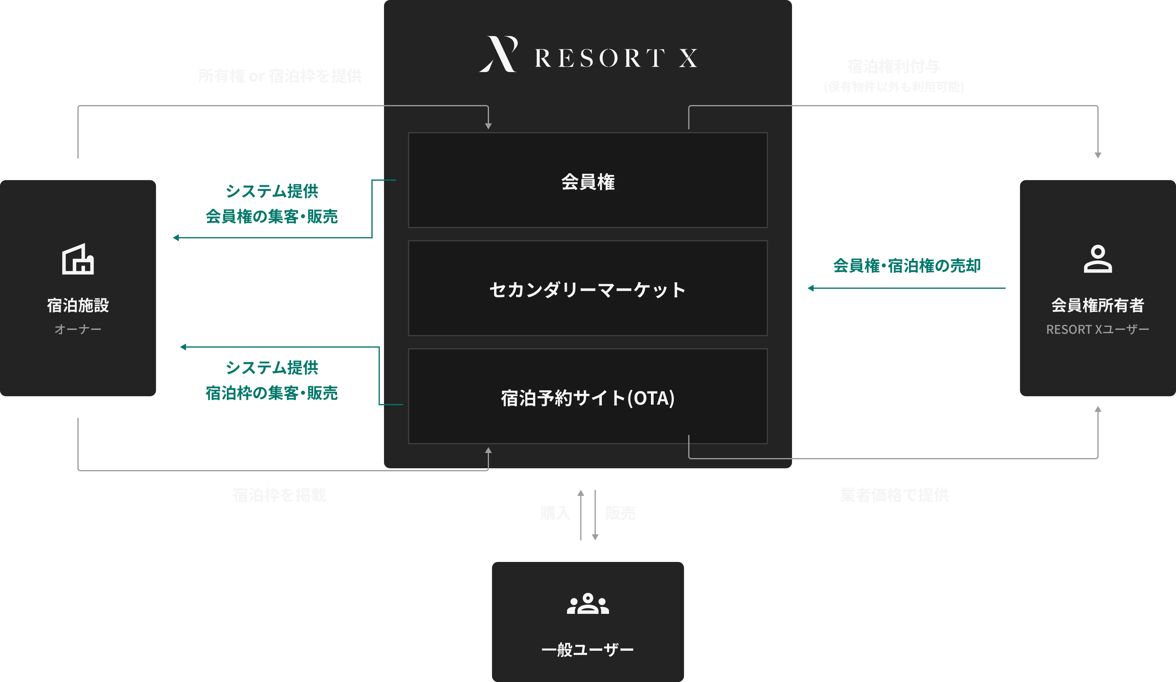 RESORT X Logic Diagram