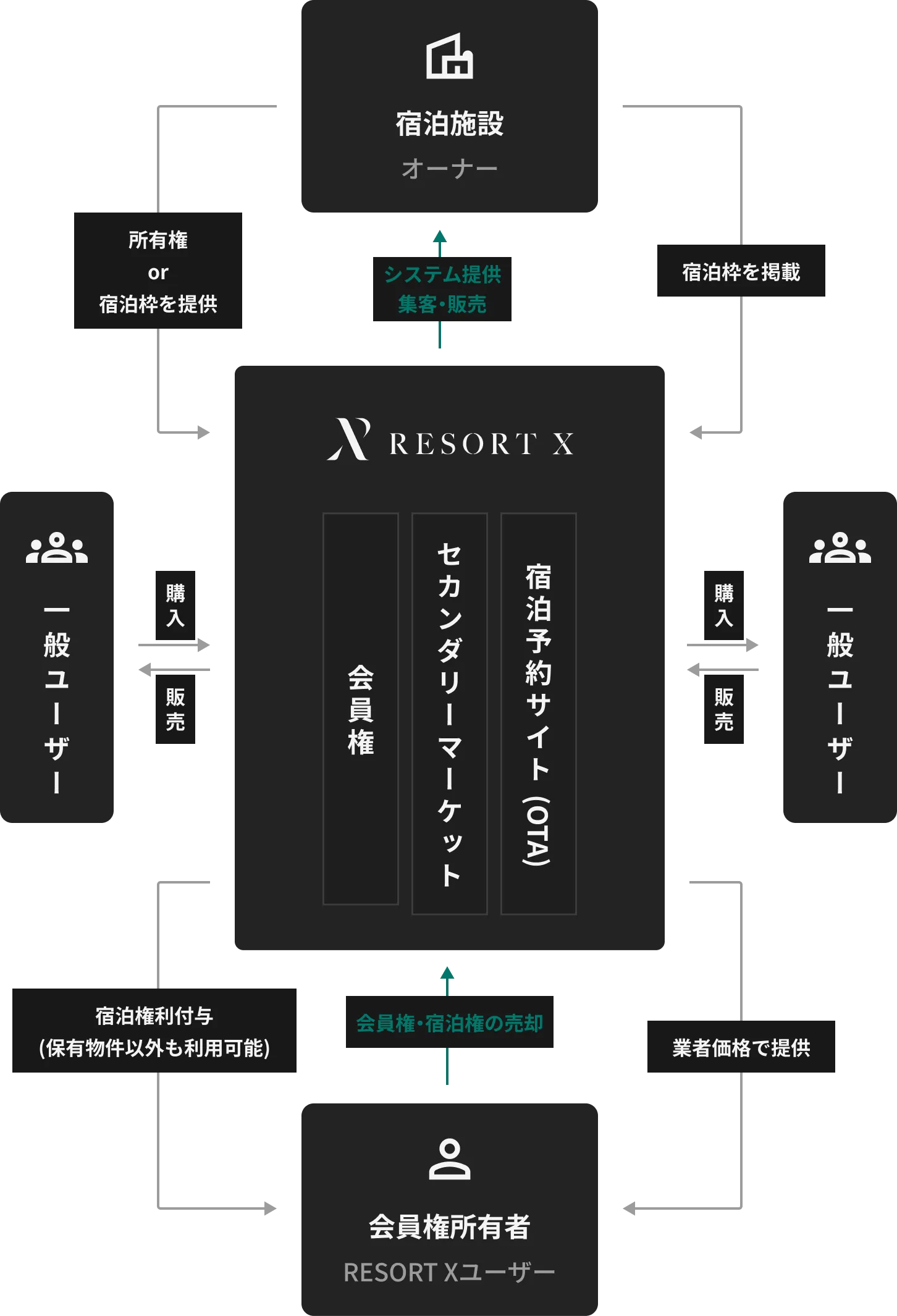 RESORT X Logic Diagram
